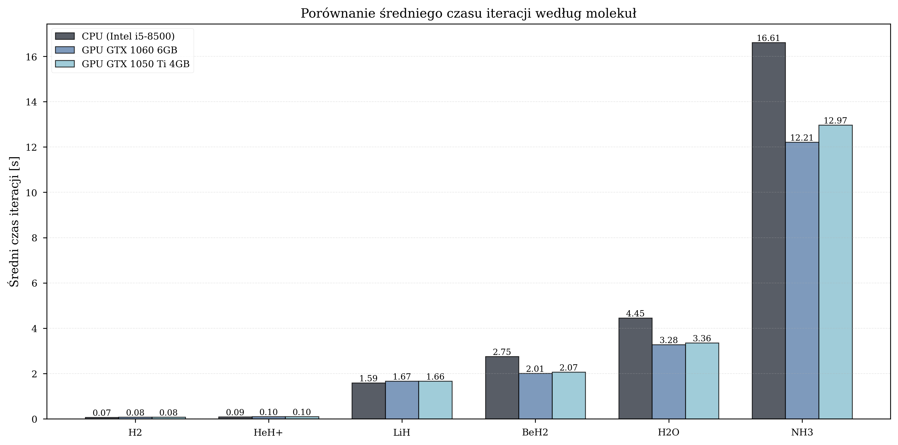 Bar chart comparing average iteration time across molecules for CPU and GPU configurations