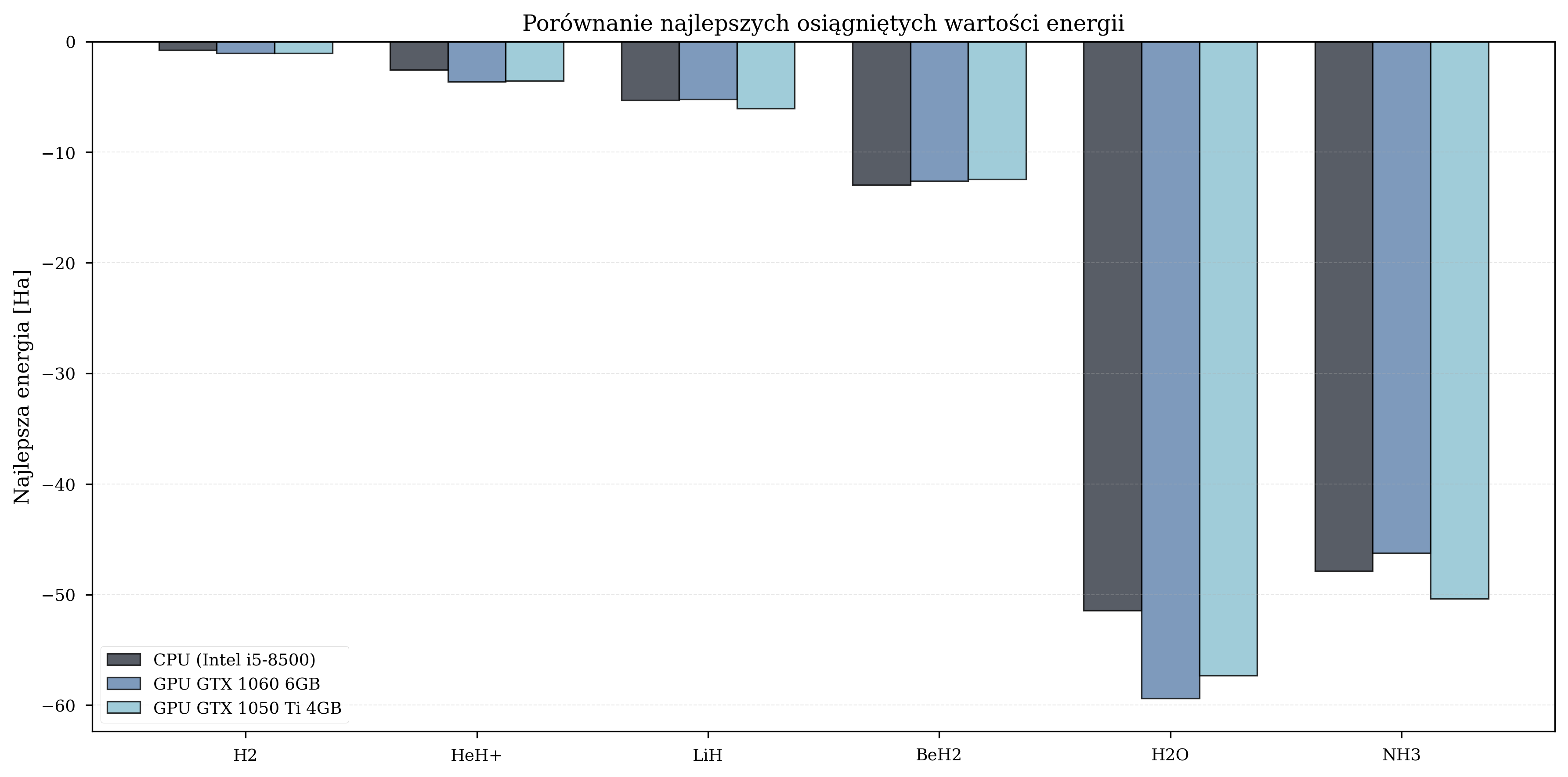 Best cost function values achieved by each hardware configuration