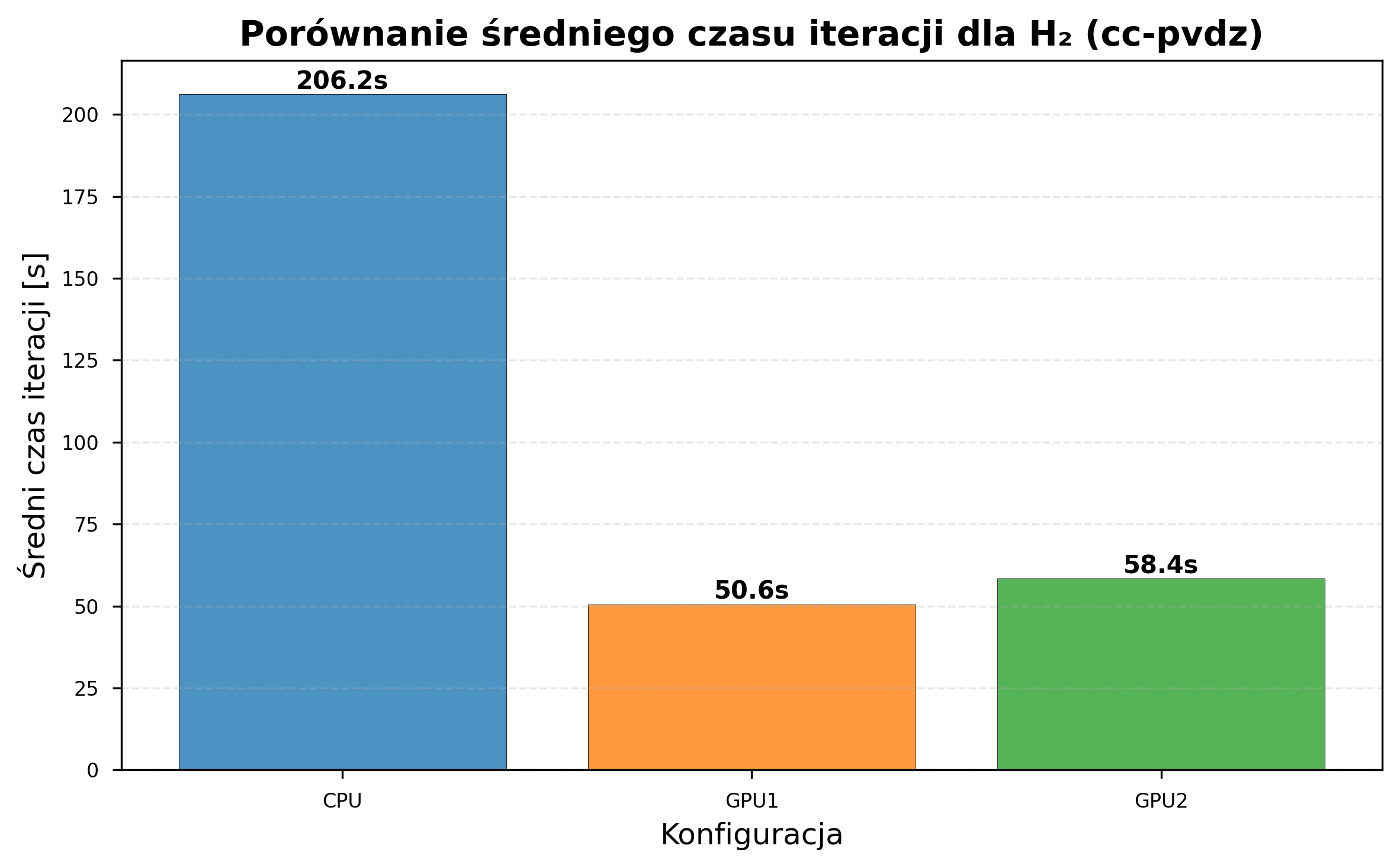 Bar chart comparing average iteration time across hardware configurations for cc-pVDZ