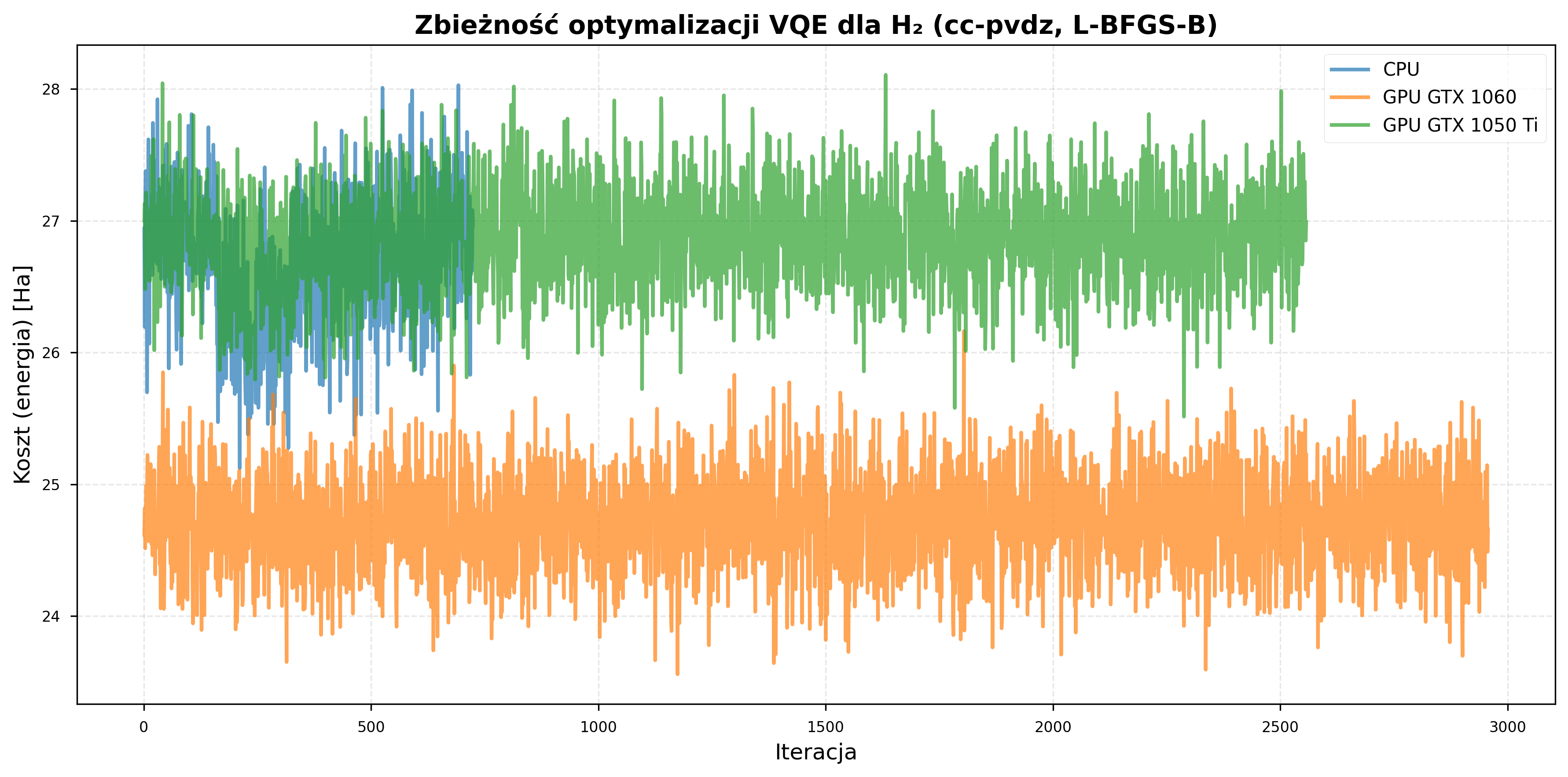Convergence plot for H2 with cc-pVDZ basis set showing optimization difficulties