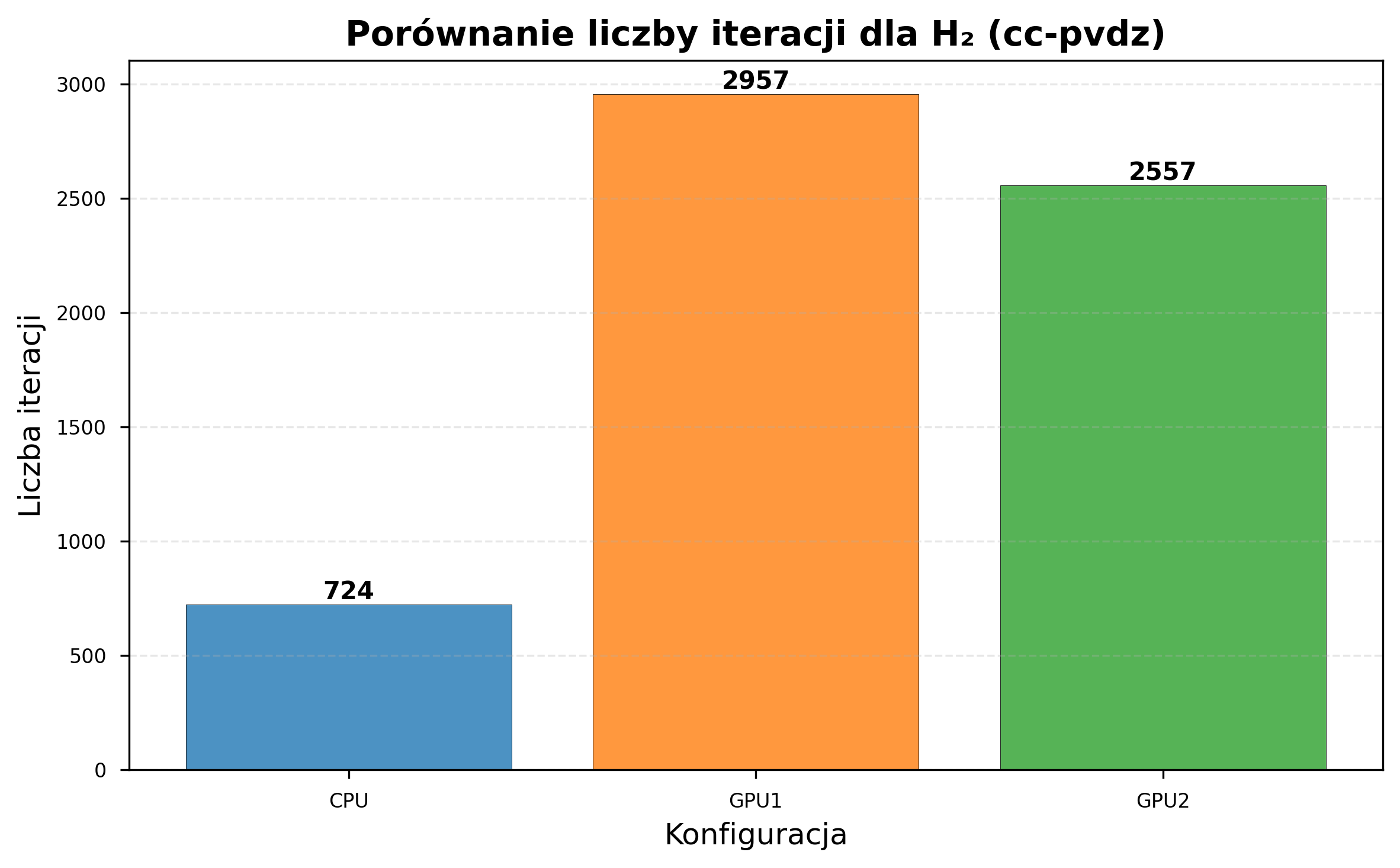 Iteration count comparison for cc-pVDZ experiments