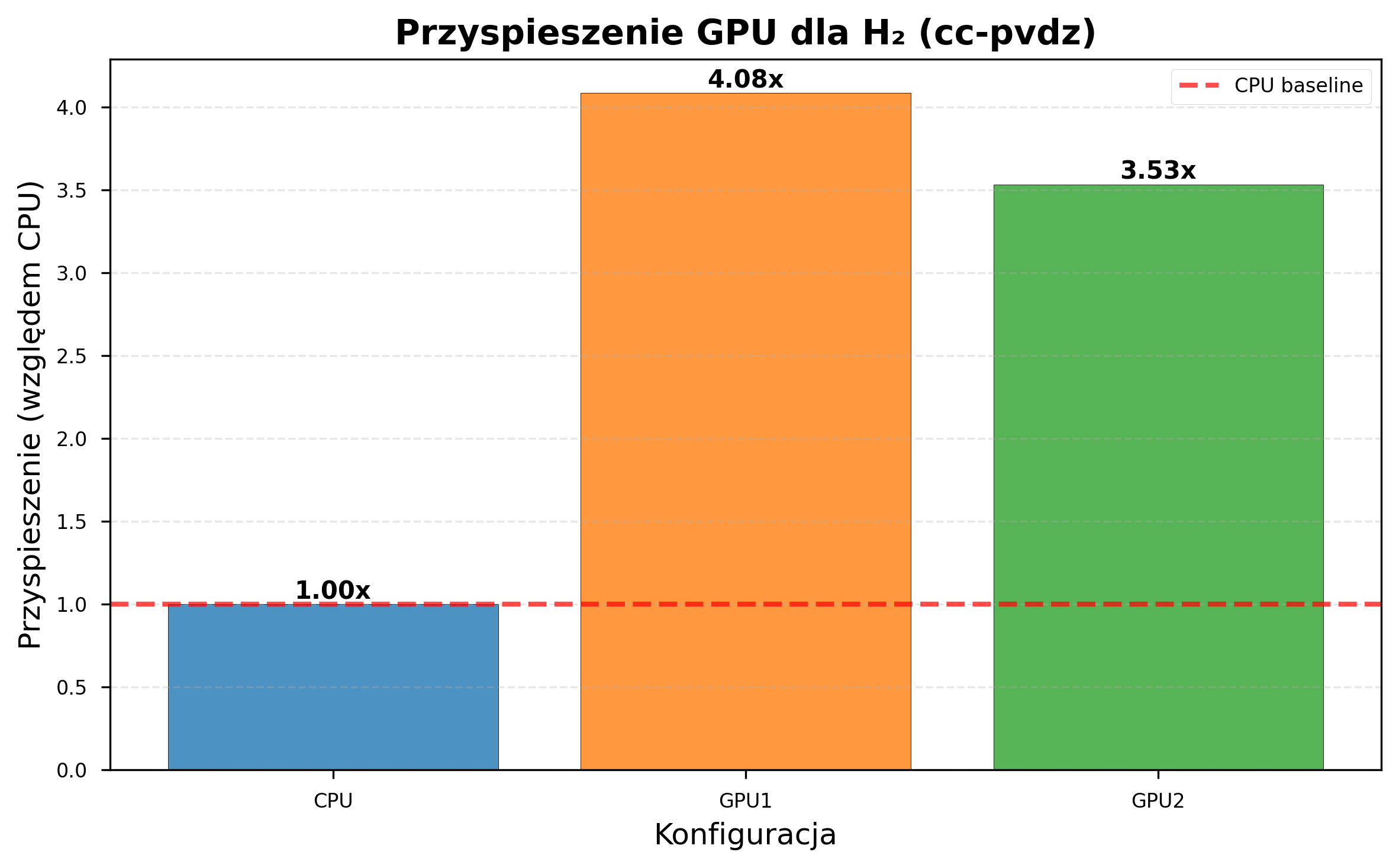 Bar chart showing 4.08x and 3.53x GPU speedup for H2 with cc-pVDZ basis set