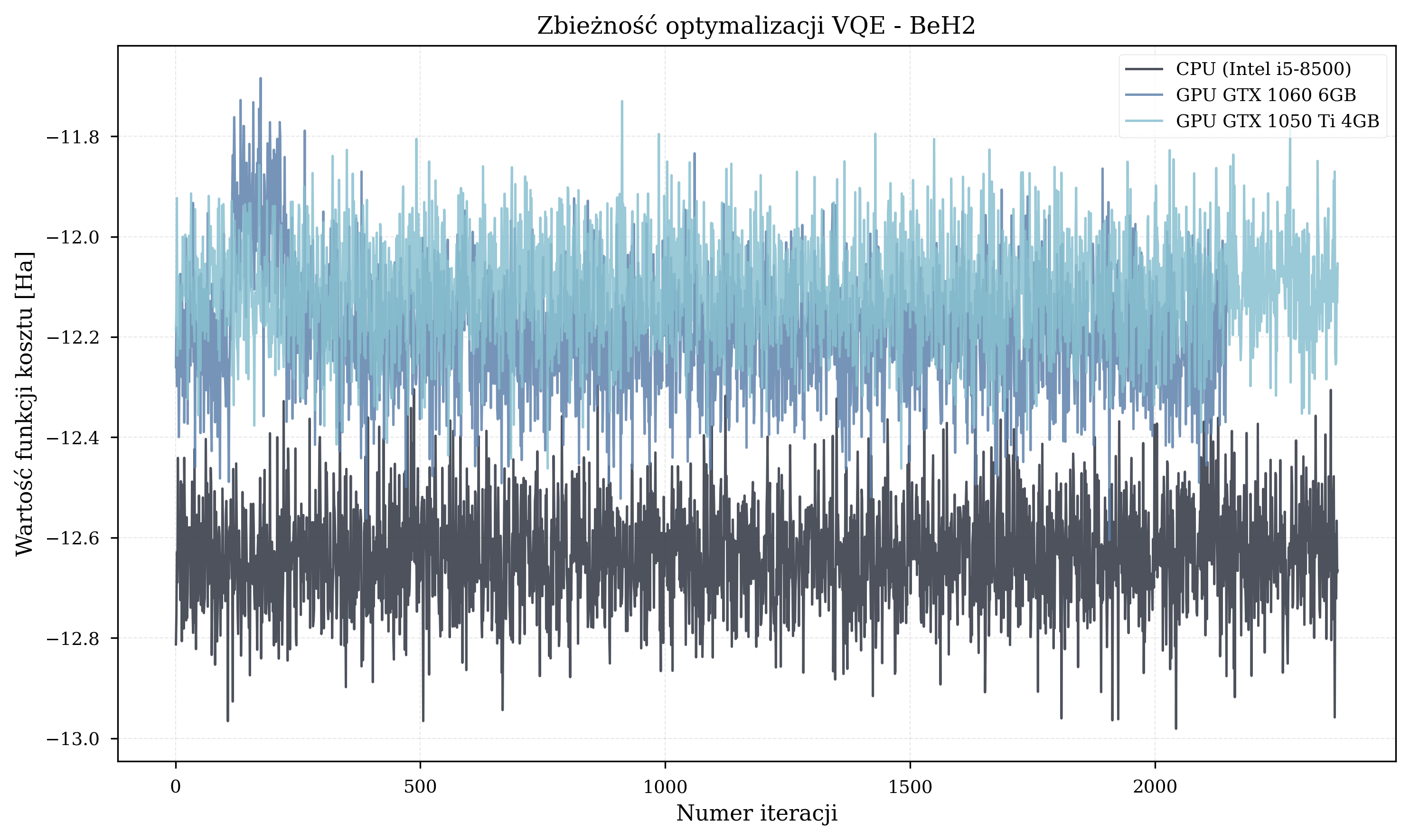 Convergence plot for BeH2 molecule