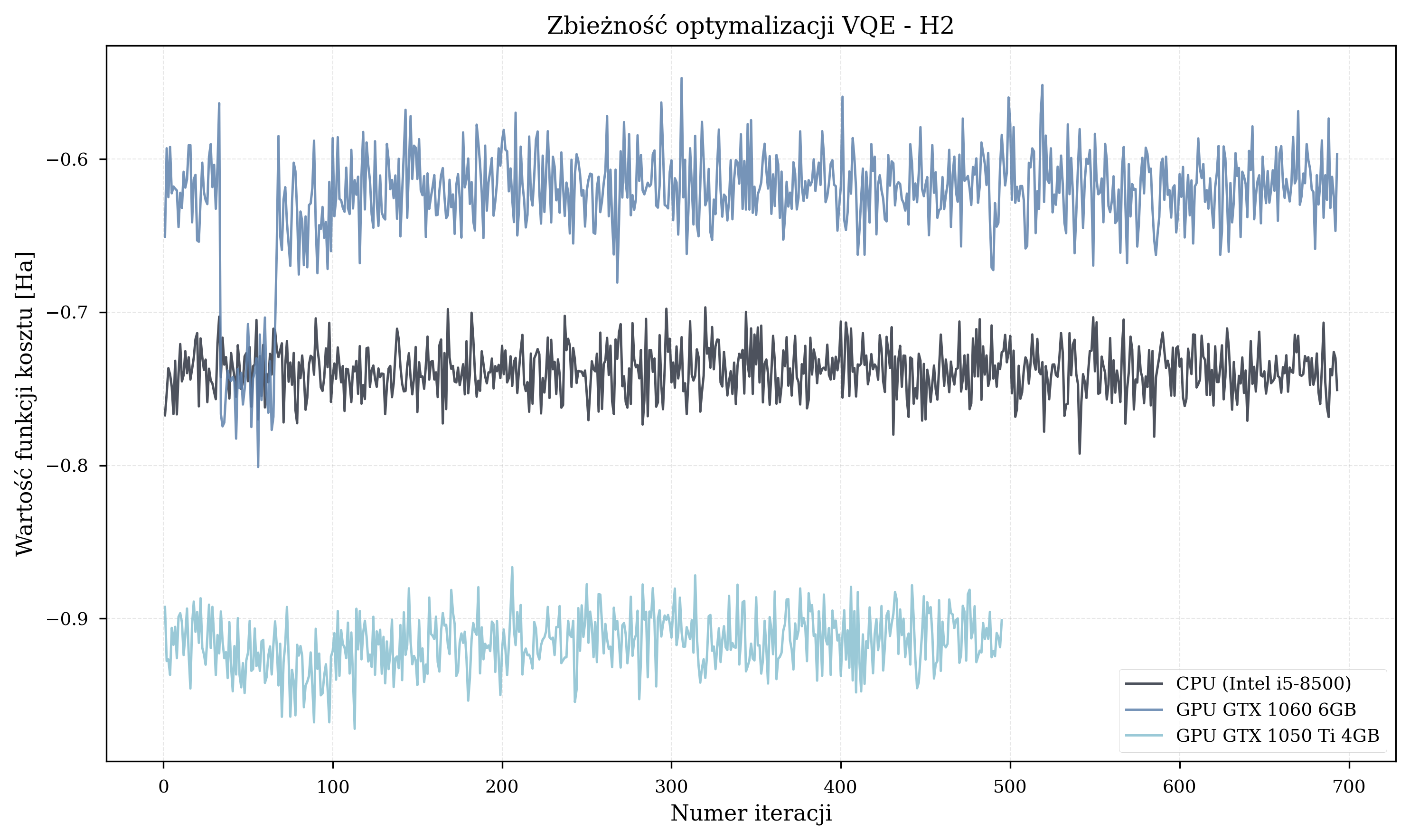 Energy convergence plot for H₂ molecule VQE simulation