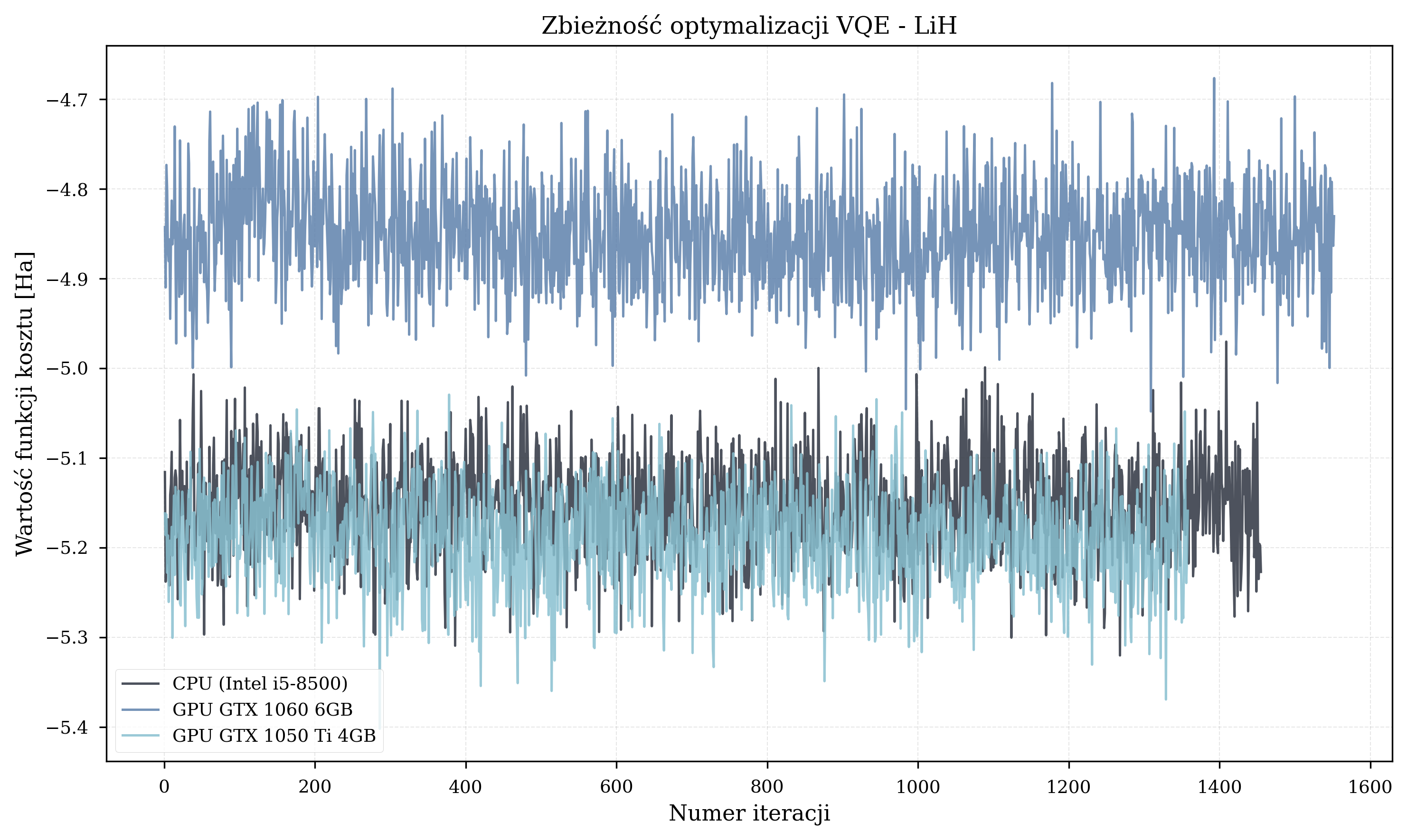 Convergence plot for LiH molecule showing energy vs. iteration number