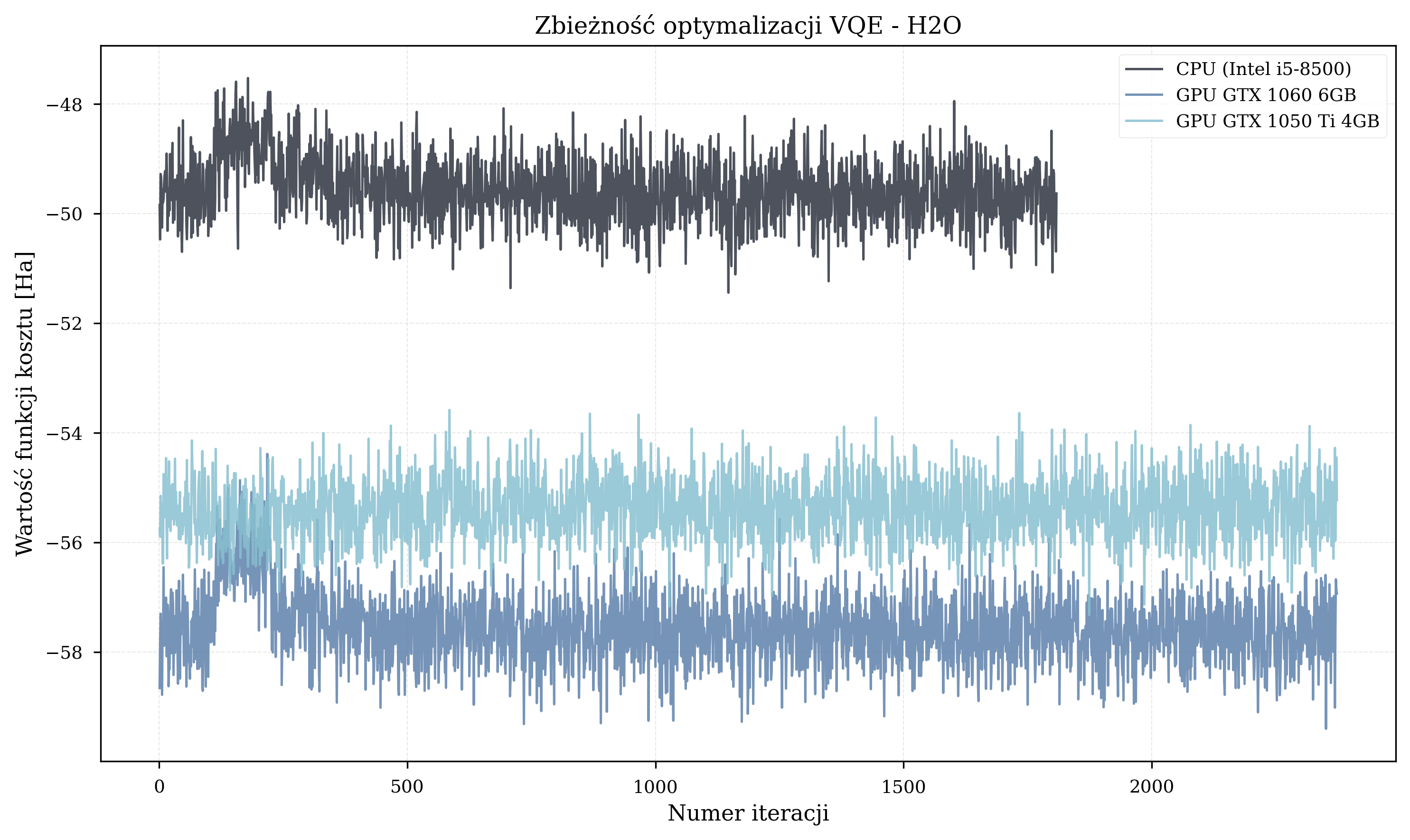 Convergence plot for H2O molecule