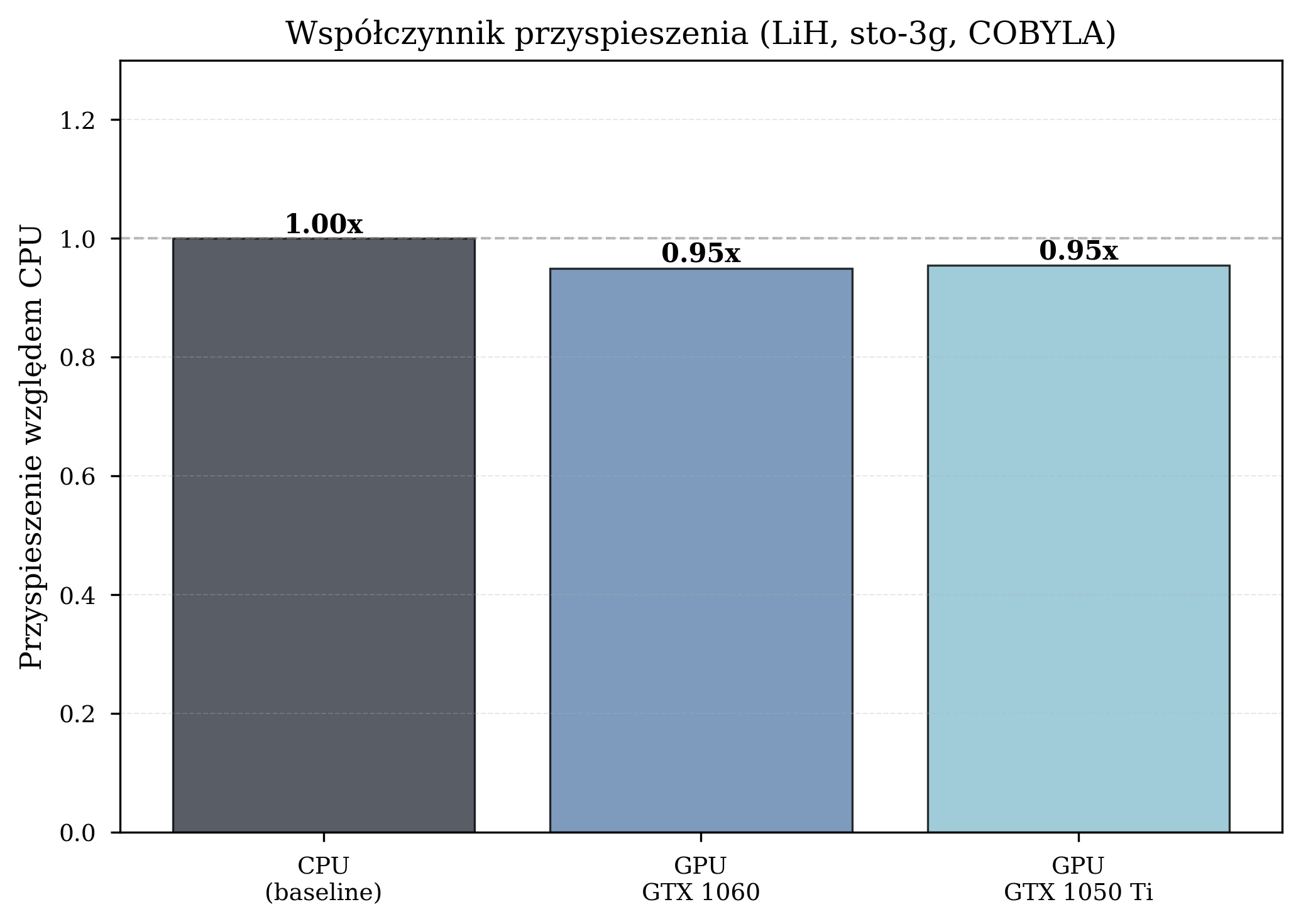 Bar chart showing 0.95x GPU speedup for LiH with STO-3G basis set and COBYLA optimizer