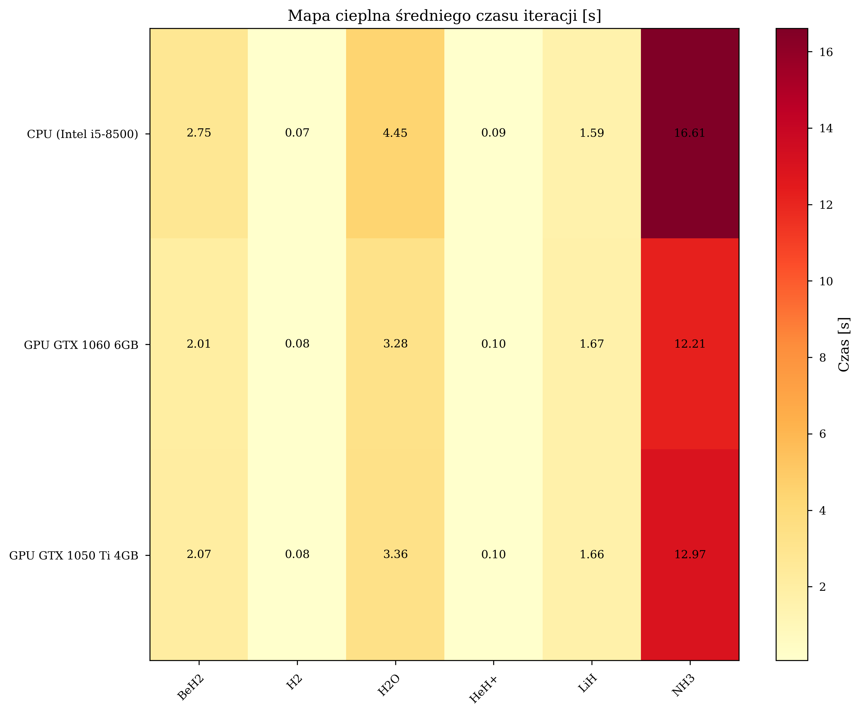 Performance heatmap showing VQE execution metrics across different container types and molecules