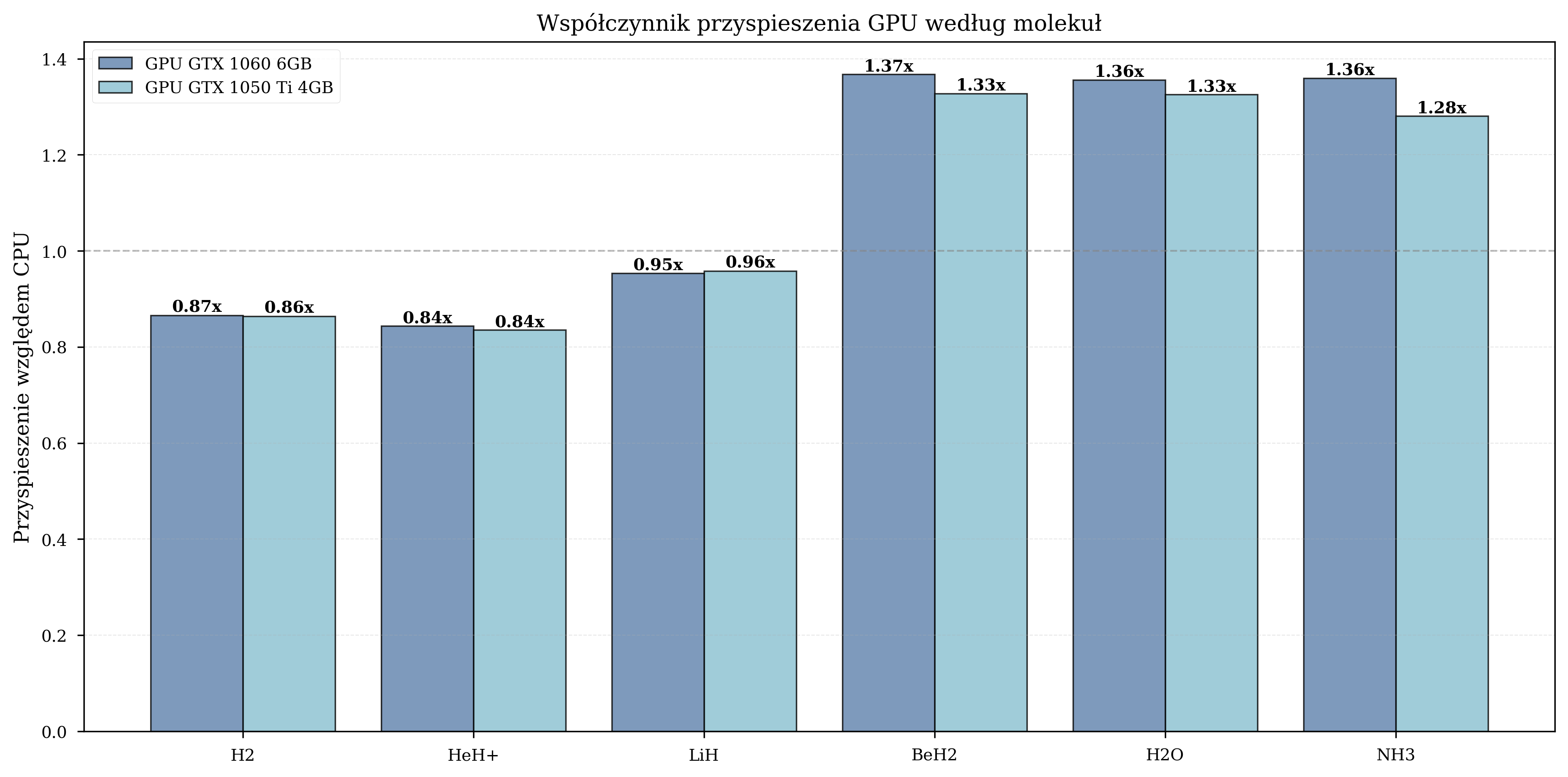 Grouped bar chart showing iteration times for CPU, GTX 1060, and GTX 1050 Ti across six molecules