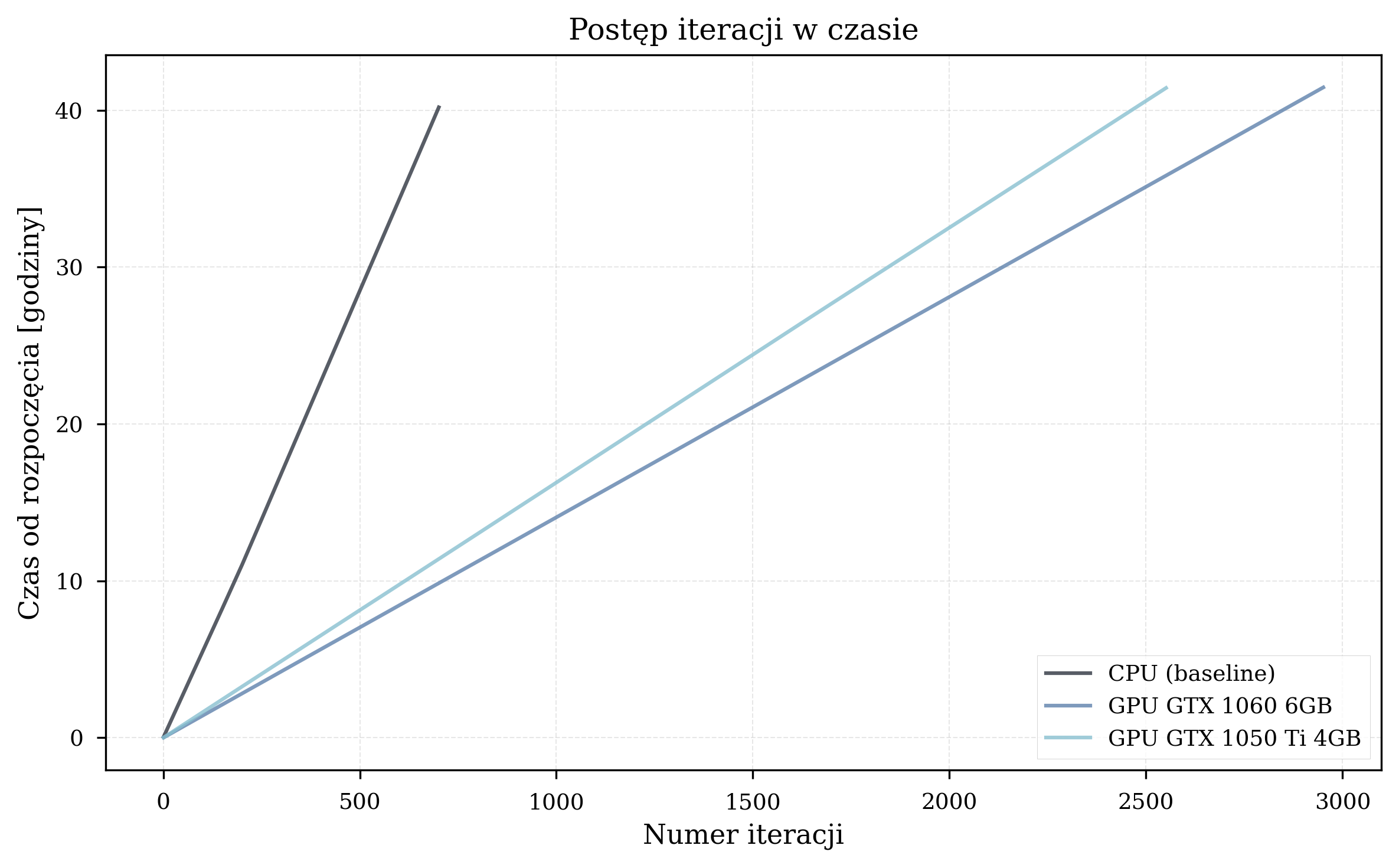 Scatter plot of total time versus iterations for all experimental runs