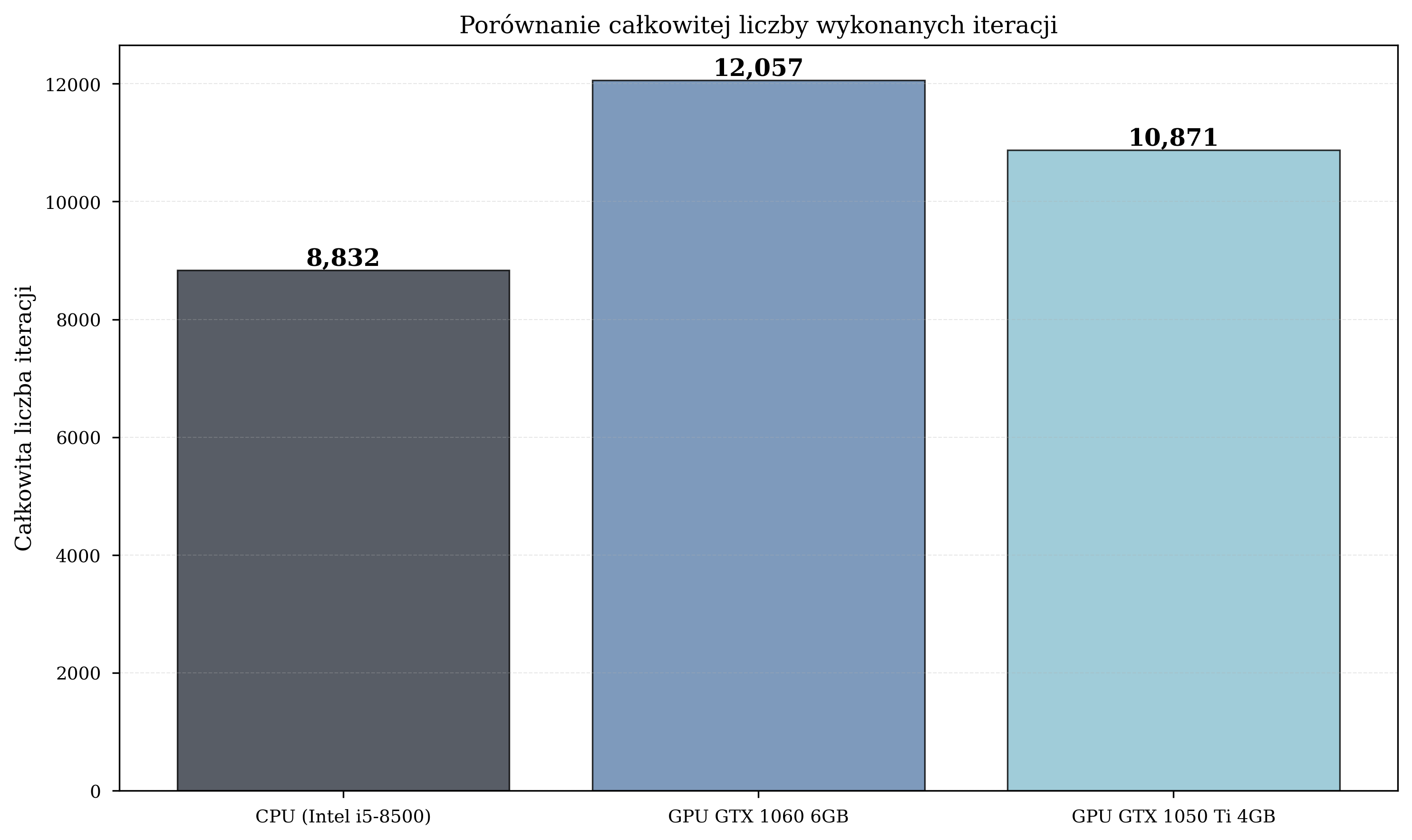 Total iterations completed by each hardware configuration